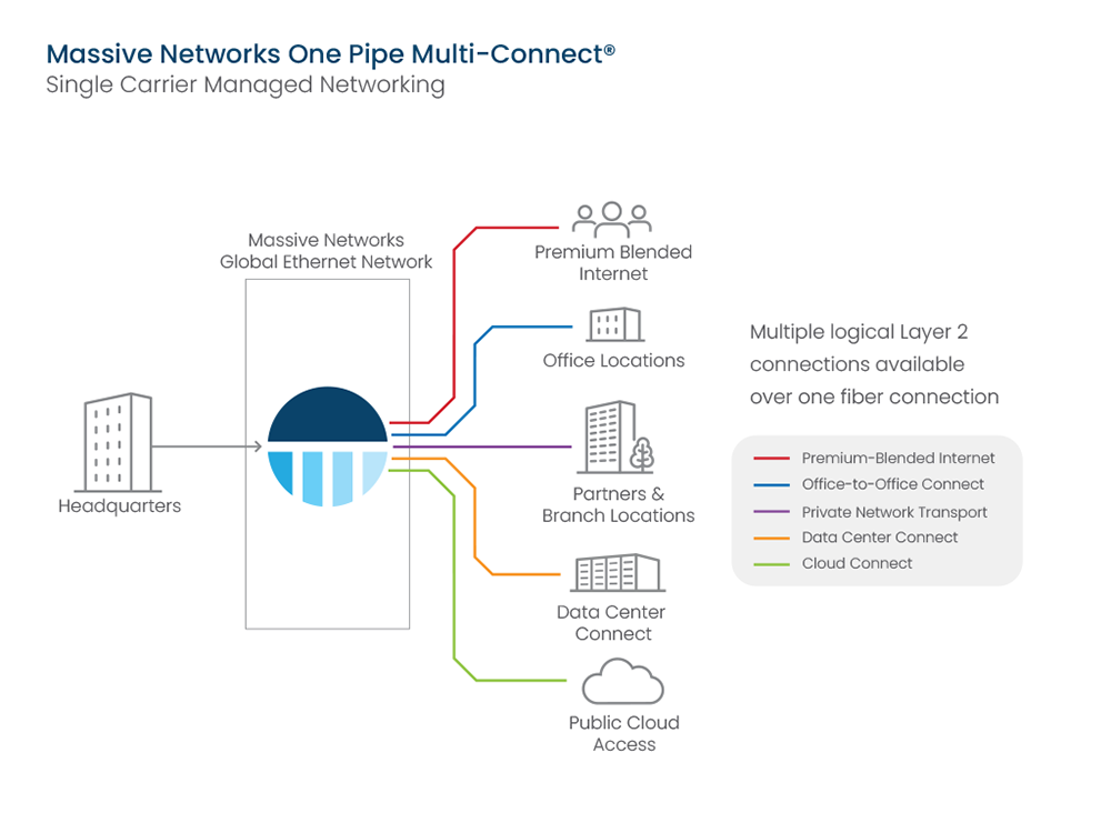 One Pipe Multi connect internet service