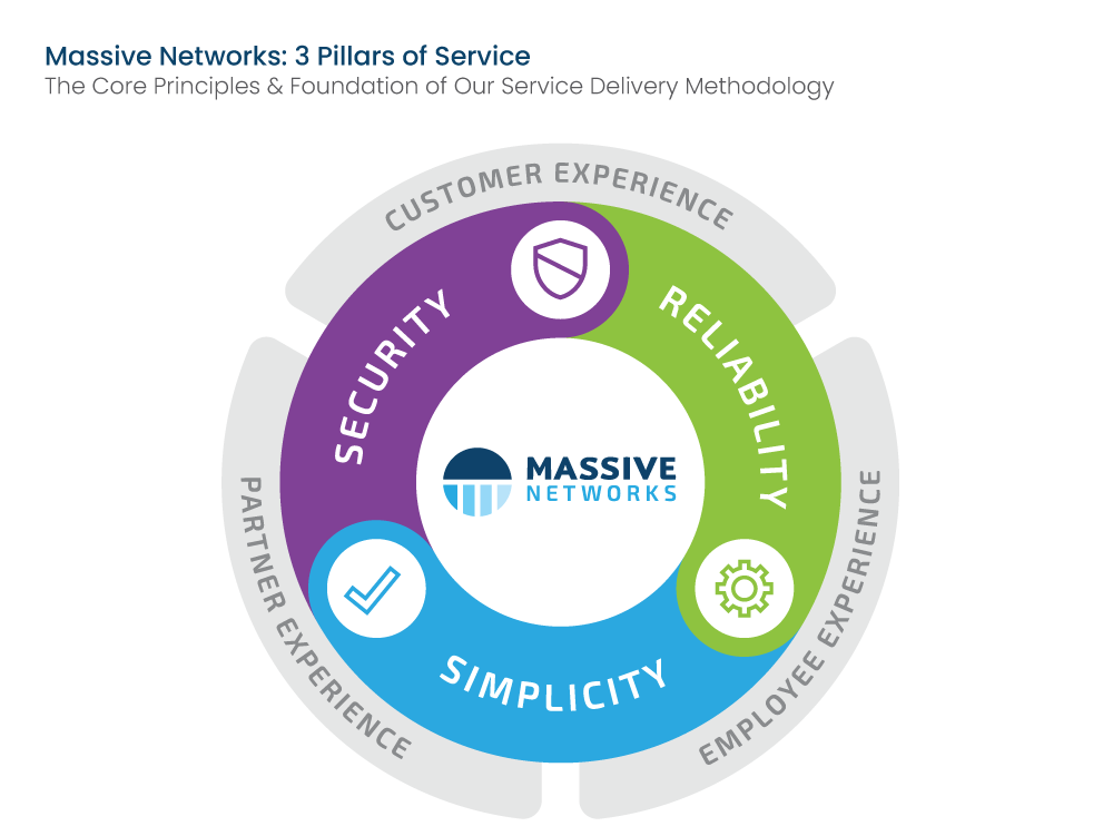 massive networks